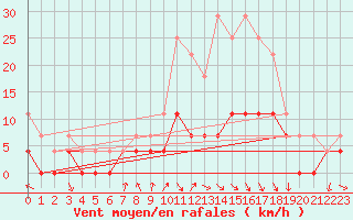 Courbe de la force du vent pour Krangede