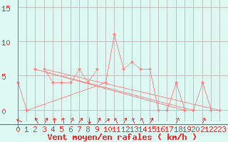 Courbe de la force du vent pour Akureyri