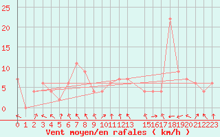 Courbe de la force du vent pour Calamocha