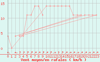 Courbe de la force du vent pour Pyhajarvi Ol Ojakyla