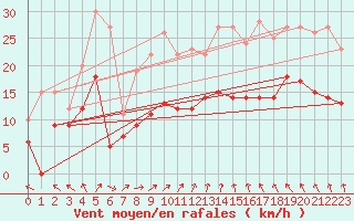 Courbe de la force du vent pour Toussus-le-Noble (78)