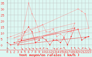 Courbe de la force du vent pour Saint-Girons (09)