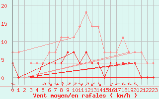 Courbe de la force du vent pour Gavle / Sandviken Air Force Base