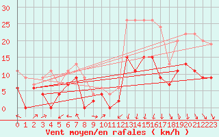 Courbe de la force du vent pour Lannion (22)
