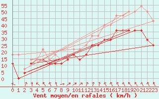 Courbe de la force du vent pour Alfjorden