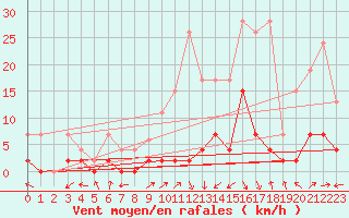 Courbe de la force du vent pour Gsgen