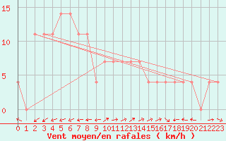 Courbe de la force du vent pour Waidhofen an der Ybbs