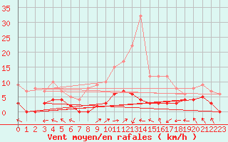 Courbe de la force du vent pour Sant Julia de Loria (And)