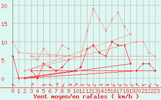 Courbe de la force du vent pour Luxeuil (70)