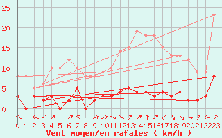 Courbe de la force du vent pour Chteau-Chinon (58)