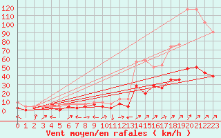 Courbe de la force du vent pour Delemont