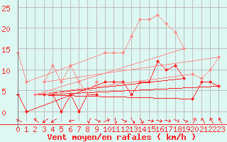 Courbe de la force du vent pour Oehringen