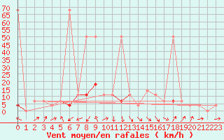 Courbe de la force du vent pour Deutschlandsberg