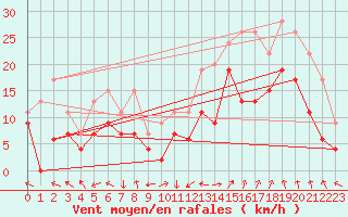 Courbe de la force du vent pour Marignane (13)