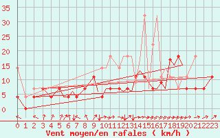 Courbe de la force du vent pour Braunschweig