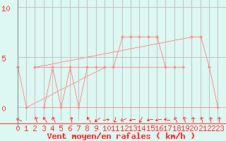 Courbe de la force du vent pour Krusevac