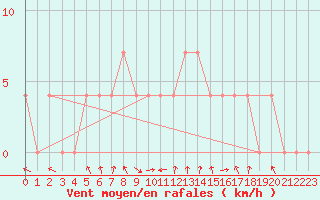 Courbe de la force du vent pour Halsua Kanala Purola