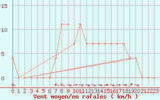 Courbe de la force du vent pour Saalbach