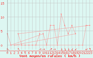 Courbe de la force du vent pour Ylivieska Airport