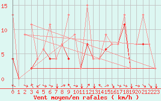 Courbe de la force du vent pour Kars