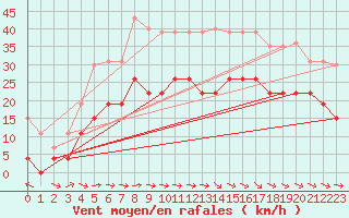 Courbe de la force du vent pour Carcassonne (11)