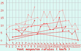 Courbe de la force du vent pour Muret (31)