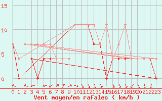 Courbe de la force du vent pour Nowy Sacz