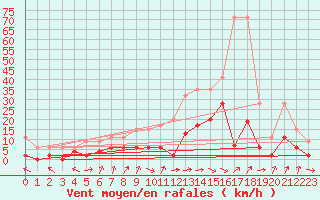 Courbe de la force du vent pour Koppigen