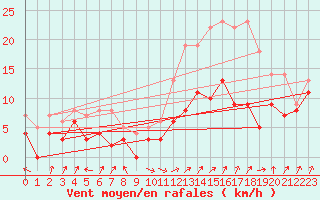 Courbe de la force du vent pour Chtillon-sur-Seine (21)