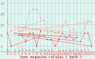Courbe de la force du vent pour Gourdon (46)