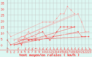 Courbe de la force du vent pour Clermont-Ferrand (63)
