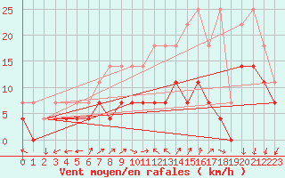 Courbe de la force du vent pour Hupsel Aws