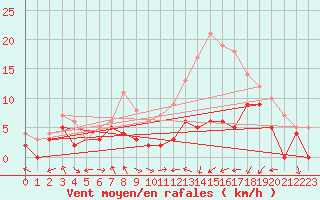 Courbe de la force du vent pour Paray-le-Monial - St-Yan (71)