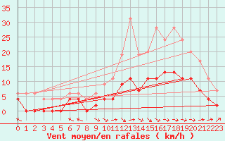 Courbe de la force du vent pour Brive-Laroche (19)