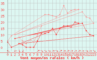 Courbe de la force du vent pour Niort (79)