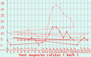 Courbe de la force du vent pour Carpentras (84)