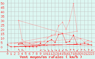 Courbe de la force du vent pour Epinal (88)