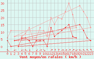 Courbe de la force du vent pour Avignon (84)