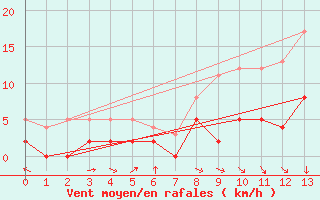 Courbe de la force du vent pour Villette (54)