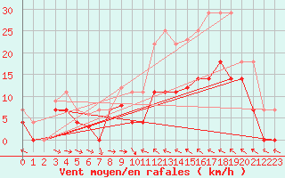 Courbe de la force du vent pour Cieza