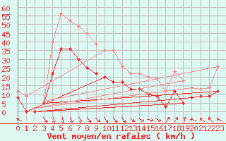 Courbe de la force du vent pour Le Touquet (62)