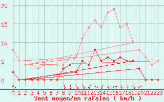 Courbe de la force du vent pour Epinal (88)