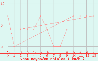 Courbe de la force du vent pour Saint Andrae I. L.