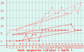 Courbe de la force du vent pour San Pablo de Los Montes