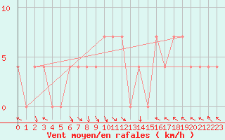 Courbe de la force du vent pour Maria Alm