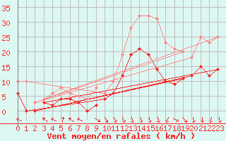 Courbe de la force du vent pour Epinal (88)