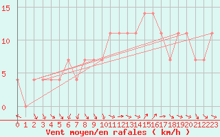 Courbe de la force du vent pour Wien Unterlaa