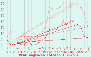 Courbe de la force du vent pour Brive-Laroche (19)