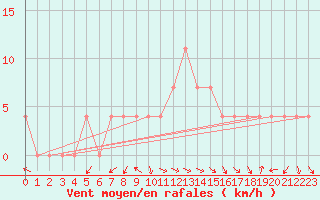 Courbe de la force du vent pour Brenner Neu