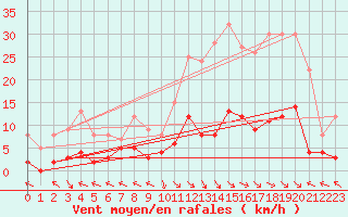 Courbe de la force du vent pour Ristolas - La Monta (05)